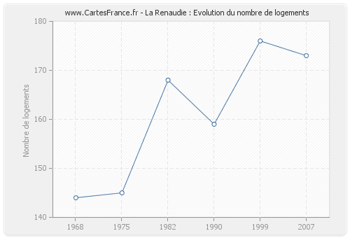 La Renaudie : Evolution du nombre de logements